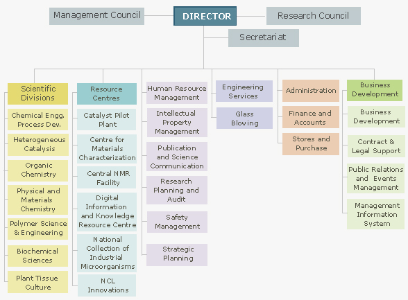 organogram